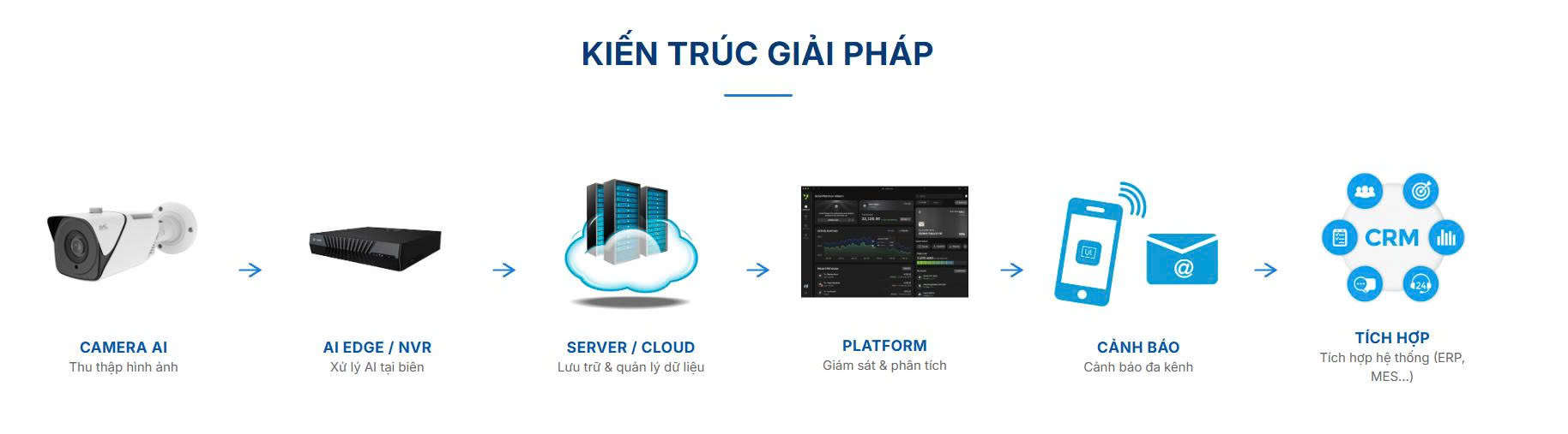 kiến trúc giải pháp